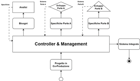 progetto-controller-manager